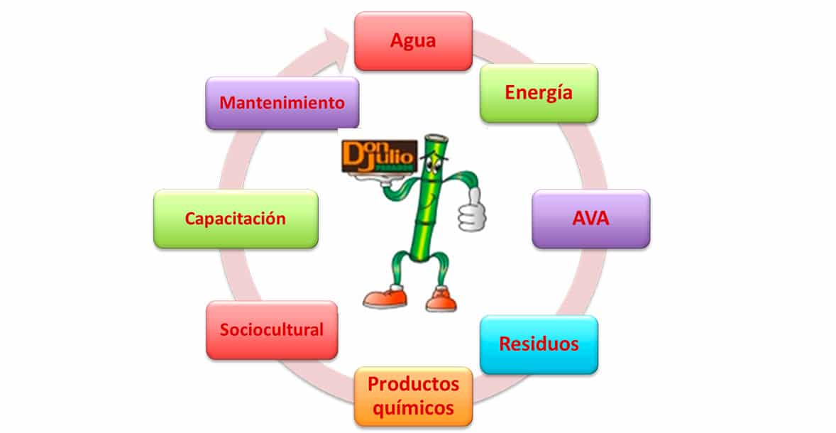 Sostenibilidad Turística Don Julio